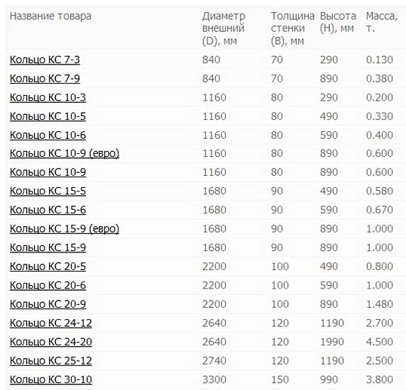 Кольца бетонные перфорированные, характеристики, размеры и цены