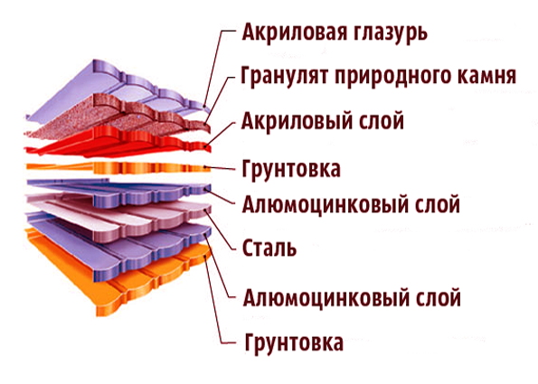 Композитная черепица: характеристики, плюсы и минусы, особенности монтажа