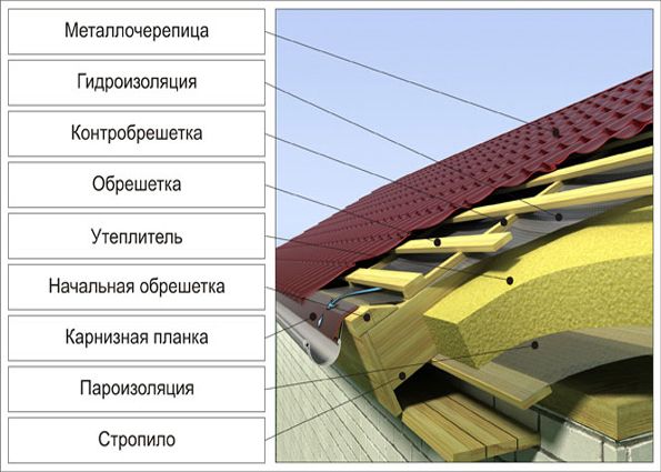 Кровельная металлочерепица: инструмент, поэтапная технология укладки, обустройство дополнительных элементов, рекомендации специалистов