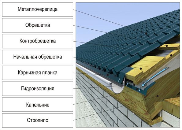 Кровельная металлочерепица: инструмент, поэтапная технология укладки, обустройство дополнительных элементов, рекомендации специалистов