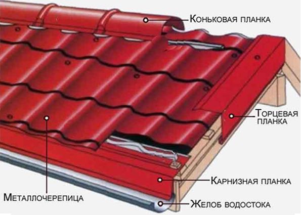 Кровельная металлочерепица: инструмент, поэтапная технология укладки, обустройство дополнительных элементов, рекомендации специалистов