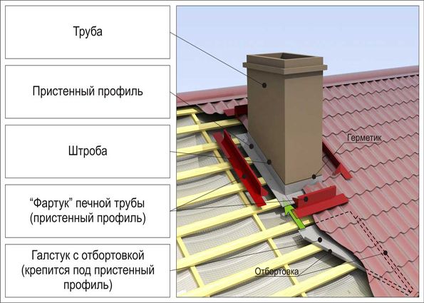 Кровельная металлочерепица: инструмент, поэтапная технология укладки, обустройство дополнительных элементов, рекомендации специалистов