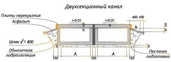 Лоток бетонный для теплотрассы: характеристики, маркировка, размеры и цены