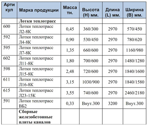 Лоток бетонный для теплотрассы: характеристики, маркировка, размеры и цены