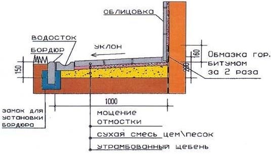 Марка бетона для отмостки вокруг частного дома