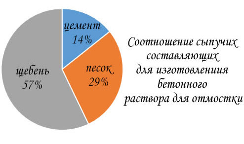 Марка бетона для отмостки вокруг частного дома