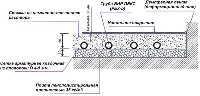 Марка бетона для стяжки пола по грунту, в гараже, квартире и доме