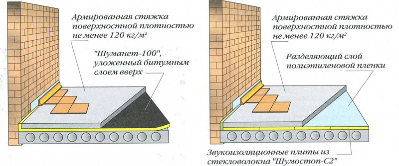 Марка бетона для стяжки пола по грунту, в гараже, квартире и доме