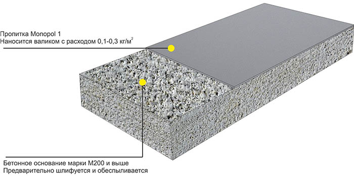 Обеспыливание бетонного пола своими руками, обзор топпингов, цены