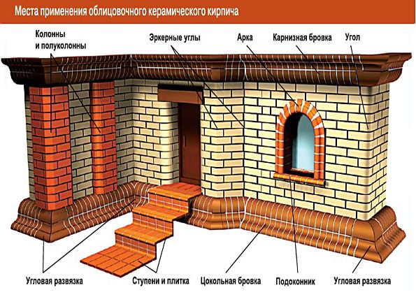 Облицовочный кирпич: общие характеристики, виды облицовочного кирпича с фото, советы по выбору