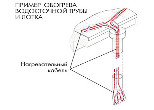 Обогрев водостоков: особенности системы, этапы монтажа