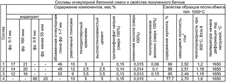 Огнеупорный бетон: характеристики, состав, как сделать своими руками, цены