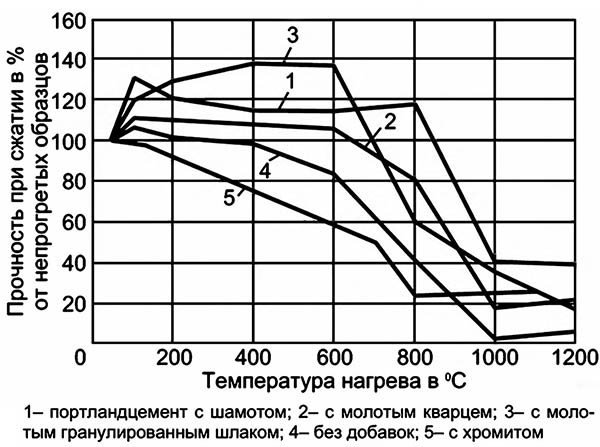 Огнеупорный бетон: характеристики, состав, как сделать своими руками, цены