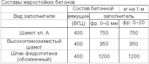 Огнеупорный бетон: характеристики, состав, как сделать своими руками, цены