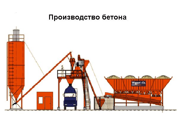 Особенности изготовления бетона: факторы, от которых зависит качество бетона, виды бетонной смеси