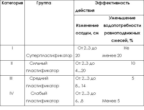 Пластификатор для бетона: сфера применения, пропорции, цены