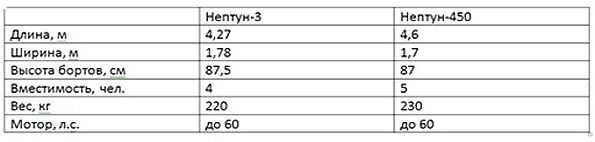 Пластиковые лодки для рыбалки, охоты и отдыха: типы, особенности, популярные модели