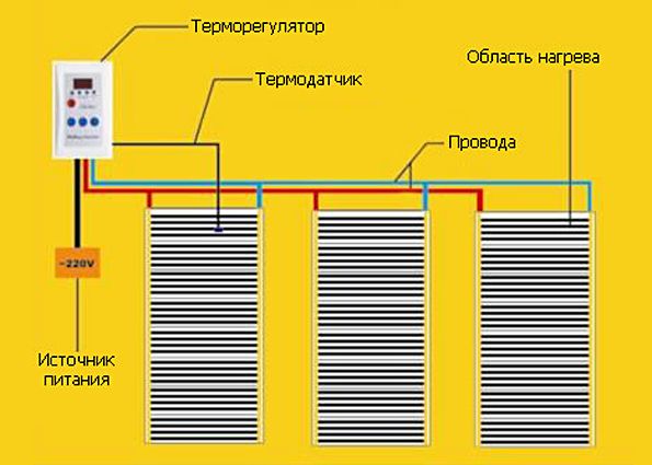 Плёночный тёплый пол: принцип работы, преимущества и недостатки, критерии выбора