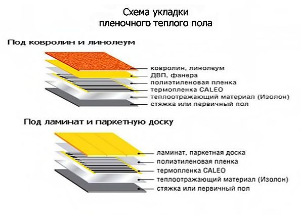 Плёночный тёплый пол: принцип работы, преимущества и недостатки, критерии выбора