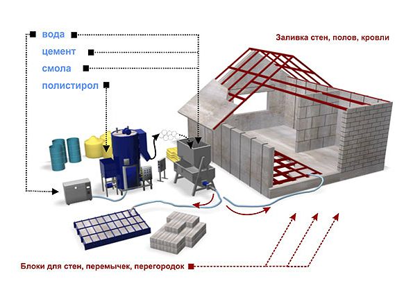 Полистиролбетон: плюсы и минусы, поэтапная методика изготовления блоков полистиролбетона своими руками, советы специалистов