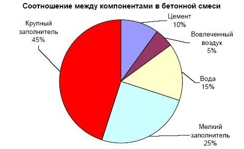 Приготовление бетона в бетономешалке: инструкция по шагам, пропорции, видео