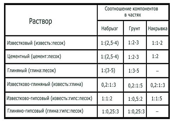 Растворы для кладки: их виды и характеристики