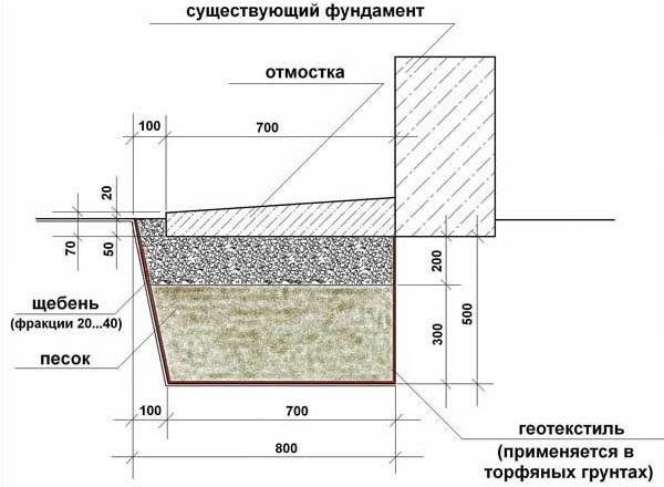 Ремонт бетонной отмостки вокруг дома своими руками, расценки и смета