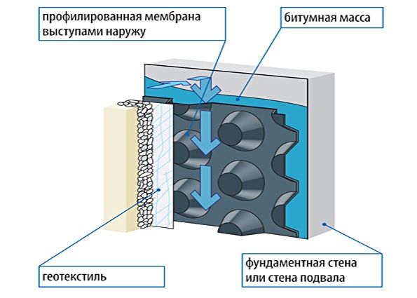Ремонт наружной гидроизоляции фундамента своими руками