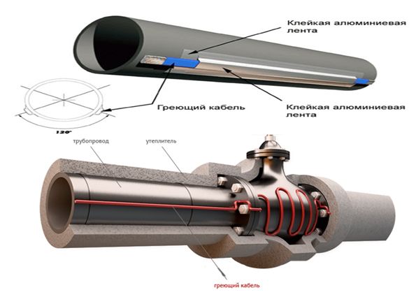 Саморегулирующий греющий кабель: виды, устройство и принцип работы, преимущества, область применения, критерии выбора, особенности монтажа
