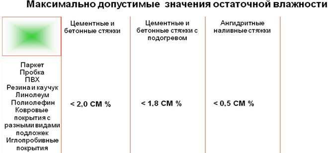 Сколько сохнет бетон при разной температуре в помещении и на улице