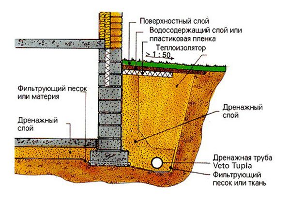 Современный вариант дренажа фундамента