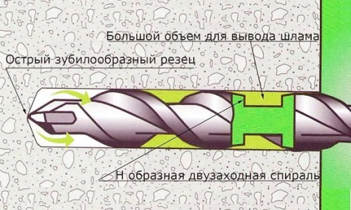 Сверление отверстий в бетоне коронкой, сверлом и буром, технология