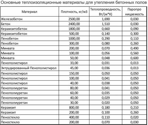 Теплопроводность бетона, от чего зависит и как измеряется теплопередача