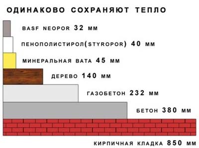 Теплопроводность бетона, от чего зависит и как измеряется теплопередача