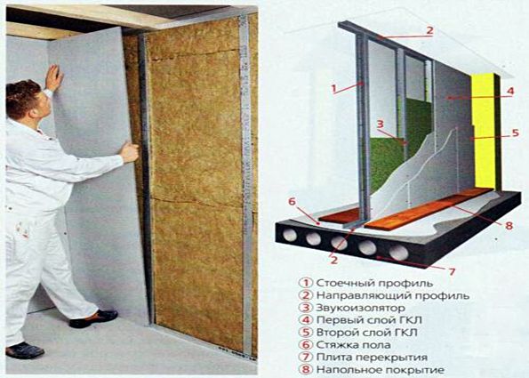 Усиление гипсокартонных перегородок: эффективные методики, нюансы, рекомендации специалистов