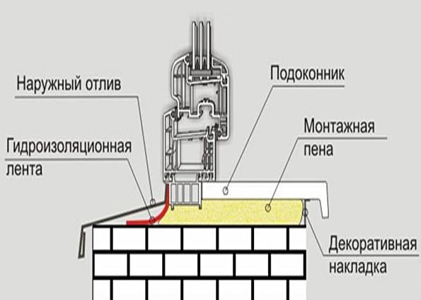 Установка (замена) подоконника: используемые материалы, особенности монтажа подоконников из различных материалов