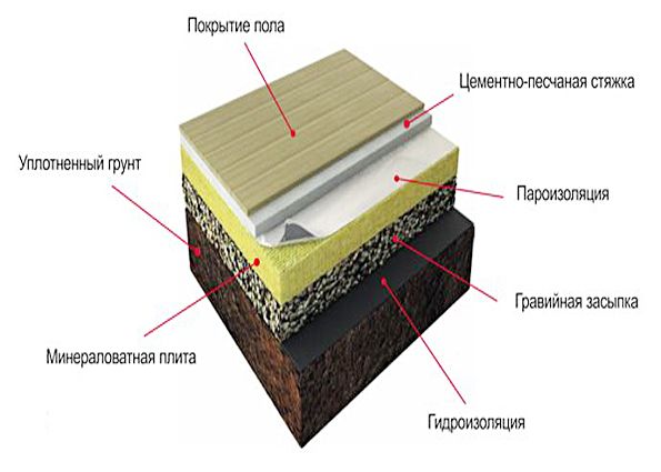 Устройство бетонного пола по грунту