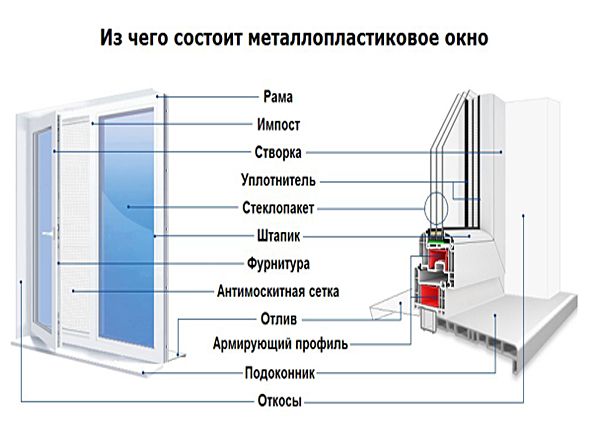 Устройство пластиковых окон. Маркировка стеклопакетов