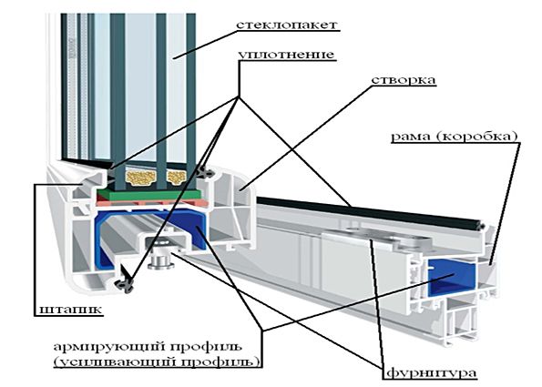 Устройство пластиковых окон. Маркировка стеклопакетов