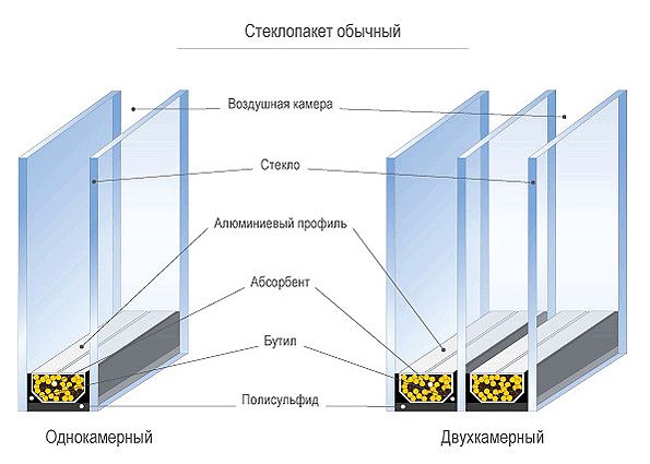 Устройство пластиковых окон. Маркировка стеклопакетов