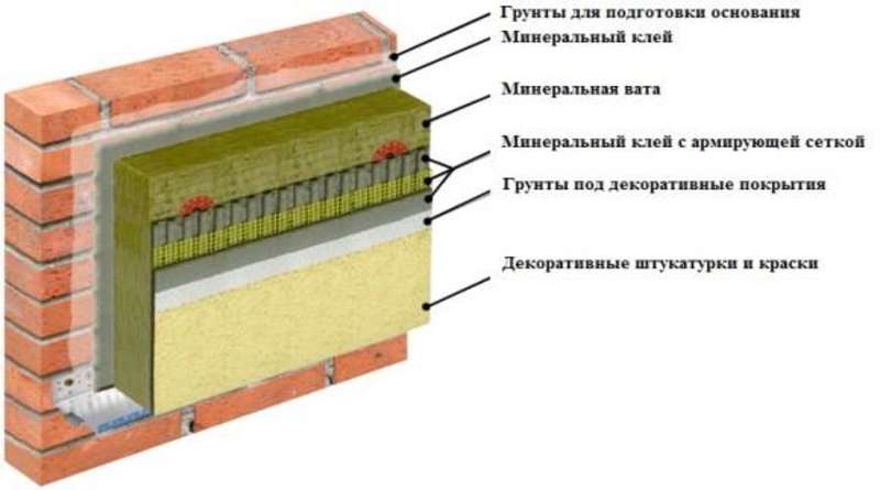 Утепление дома минеральной ватой