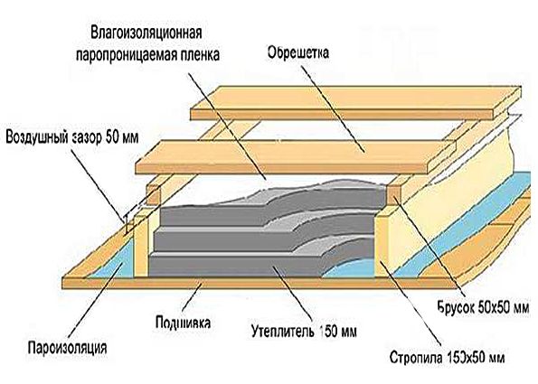 Утепление потолка в частном доме минватой