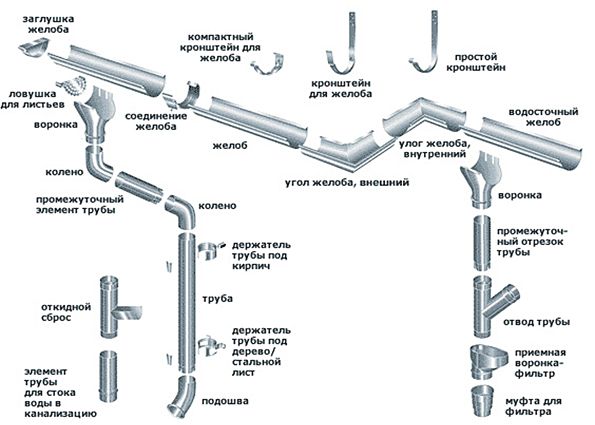 Водосточная система: используемые материалы, составляющие элементы, монтаж