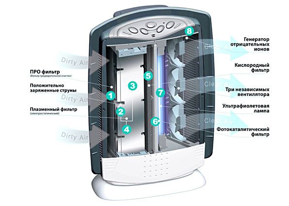 Воздухоочиститель для дома: принцип работы и функции, виды, критерии выбора