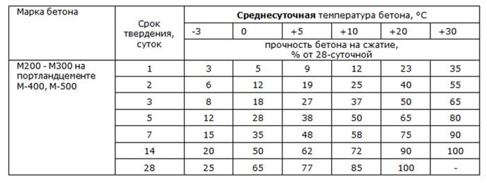 Время застывания бетона в опалубке, от чего зависит, как ускорить срок