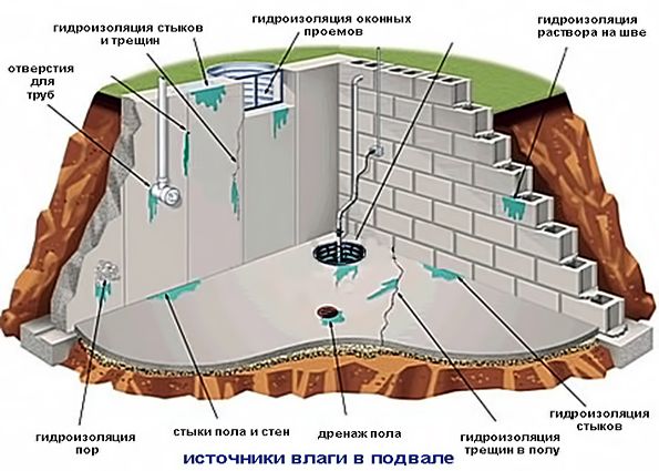 Выполняем гидроизоляцию подвала снаружи и изнутри