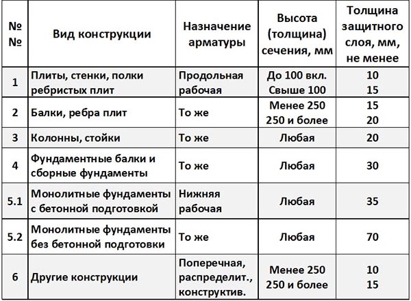 Защитный слой бетона для арматуры: параметры, технология монтажа, таблица