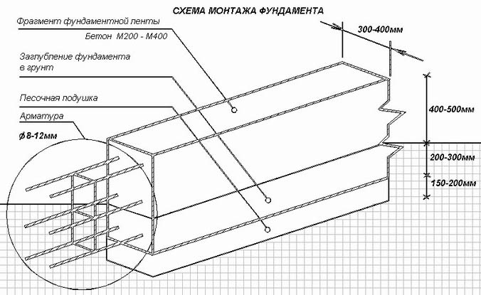 Защитный слой бетона для арматуры: параметры, технология монтажа, таблица