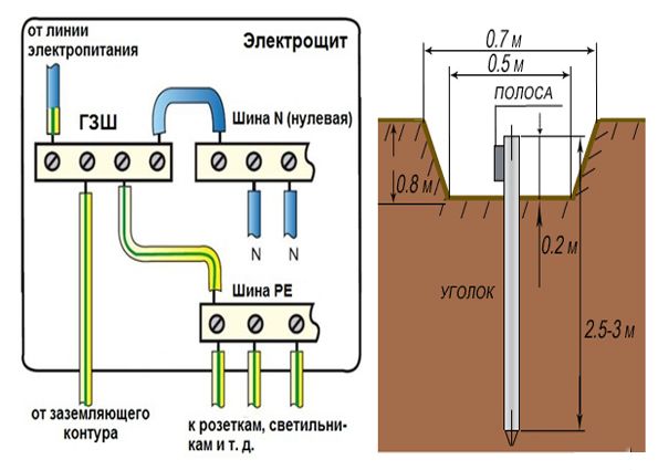 Заземление в частном доме своими руками: виды, принцип работы, устройство и этапы монтажа