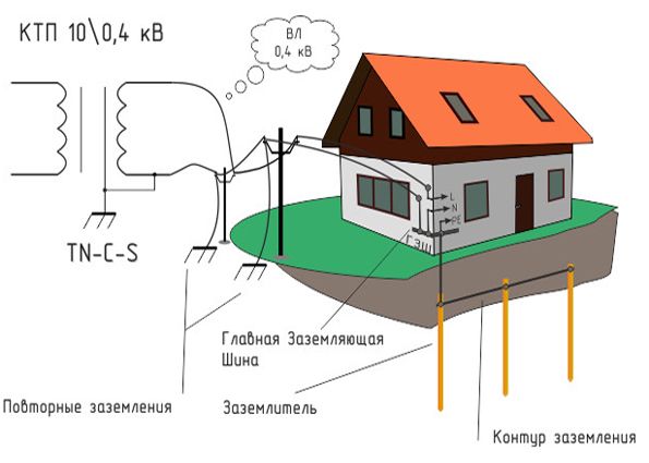 Заземление в частном доме своими руками: виды, принцип работы, устройство и этапы монтажа